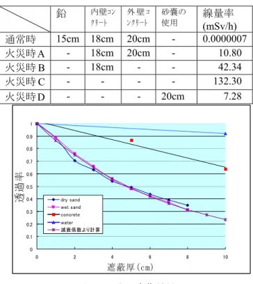 表 2.  密封線源からのガンマ線量率  チレーション測定系の有機廃液も実験室に持ち出 される。ただし、これらの有機廃液は、放射性同 位元素の濃度としてはそれほど高くはなく、核種 としても危険度の小さい 3 Hや 14 Cを主に含有して いる。また、これらの液体廃棄物は、保管の基準 がポリエチレン等の容器に入れ、更に不燃材であ る鉄製或いはステンレス製の容器に収納するよう になっている。  ５．火災時における放射性同位元素の状況    放射線施設が万一、火災になった場合、建屋内 の放射性同位元素が如何なる状