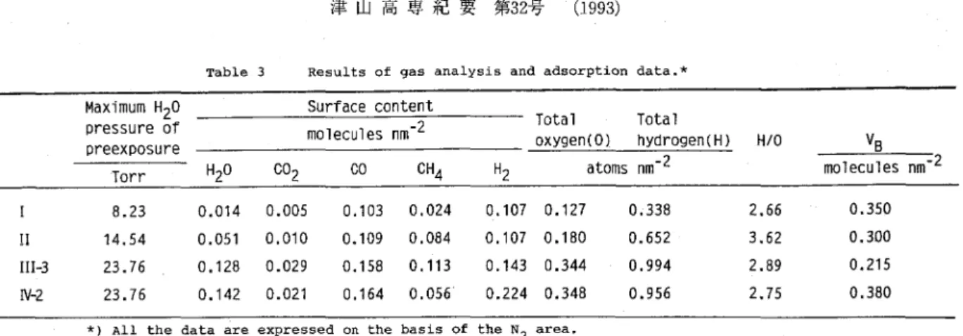 Table 3 Results of gas analysis and adsorptien data．＊ Maximum H20 pressure of preexposure Surface content      一2molecules nm Total Total oxygen（O） hydrogen（H） HIO Torr H20 CO2 co V BCH4H2atoms nm−2       ：2molecules nm 1 ！1 111−3 rv−2 8．2314．5423．76 23．76