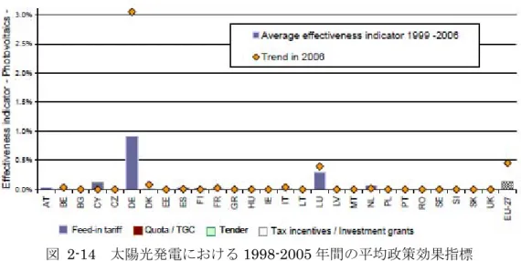 図  2-14  太陽光発電における 1998-2005 年間の平均政策効果指標  出所）EC 委員会” The support of electricity from renewable energy sources” ,2008 より作成 