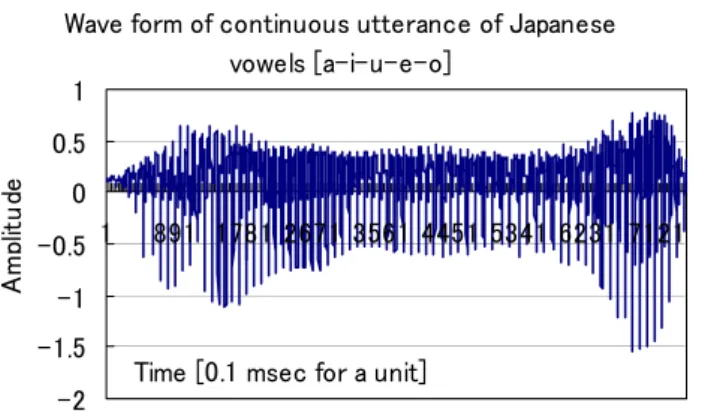 Fig. 7   Data on frequency distribution available for  segmentation on continuously uttered vowels [a-i-u-e-o] 