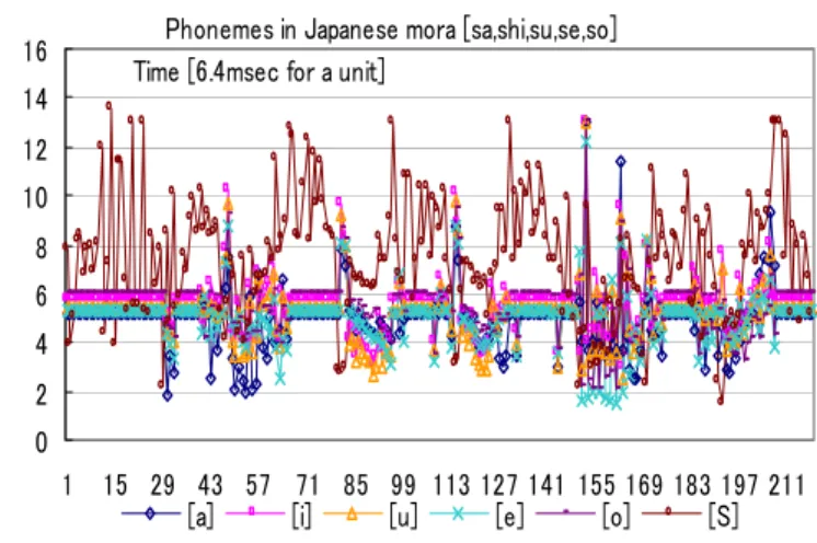 図 11  日 本 語 音 節 「 か -き -く -け -こ 」 の 波 形   Fig.11 Wave form of Japanese mora [ka-ki-ku-ke-ko]   