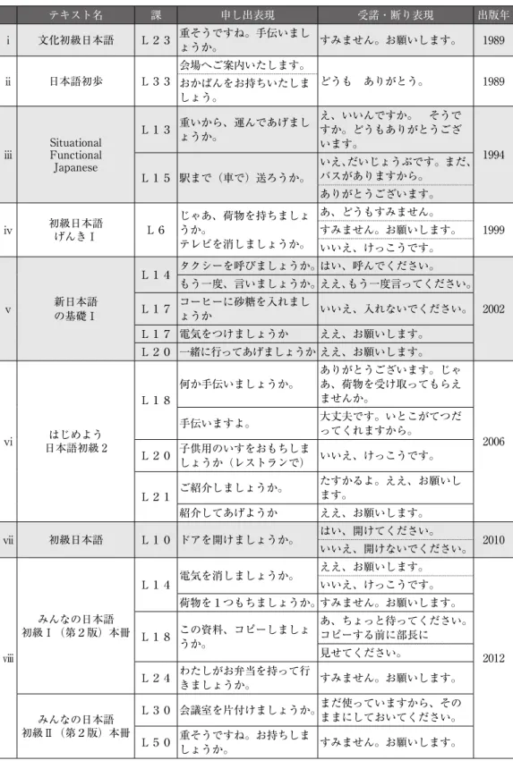 表 1　初級教科書における申し出表現と申し出に対する応答表現 　 テキスト名 課 申し出表現 受諾・断り表現 出版年 ⅰ 文化初級日本語 Ｌ２３ 重そうですね。手伝いまし ょうか。 すみません。お願いします。 1989 ⅱ 日本語初歩 Ｌ３３ 会場へご案内いたします。 どうも　ありがとう。 1989 おかばんをお持ちいたしま しょう。 ⅲ Situational	Functional	 Japanese Ｌ１３ 重いから、運んであげましょうか。 え、いいんですか。　そうですか。どうもありがとうございます。 