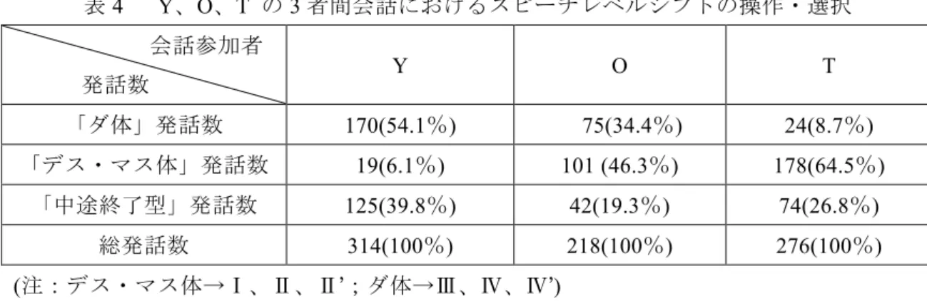 表 4	    Y、O、T  の 3 者間会話におけるスピーチレベルシフトの操作・選択  	  	  	  	  	  	  会話参加者 	  	  	  発話数 Y  O  T  「ダ体」発話数  170(54.1％)            75(34.4％)  24(8.7％)  「デス・マス体」発話数  19(6.1％)  101 (46.3％)  178(64.5％)  「中途終了型」発話数  125(39.8％)  42(19.3％)  74(26.8％)  総発話数  314