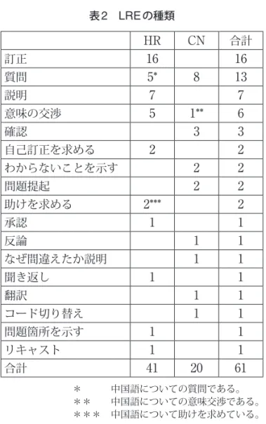 表 2   LRE の種類 HR CN 合計 訂正 16 16 質問 5* 8 13 説明 7 7 意味の交渉 5 1** 6 確認 3 3 自己訂正を求める 2 2 わからないことを示す 2 2 問題提起 2 2 助けを求める 2*** 2 承認 1 1 反論 1 1 なぜ間違えたか説明 1 1 聞き返し 1 1 翻訳 1 1 コード切り替え 1 1 問題箇所を示す 1 1 リキャスト 1 1 合計 41 20 61 ＊　　　中国語についての質問である。 ＊＊　　中国語についての意味交渉である。 ＊＊＊　