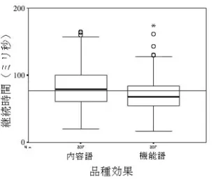 図  1 全 計 測 値 の ボ ッ ク ス プ ロ ッ ト グ ラ フ   グ ラ フ が 示 す よ う に 機 能 語 の 方 が 内 容 語 よ り 短 い 。 内 容 語 の ボ ッ ク ス と 機 能 語 の ボ ッ ク ス を 比 較 し て み る と 機 能 語 の ボ ッ ク ス の ほ う が 内 容 語 の 四 分 の 一 ほ ど 下 に あ る 。 し か し 、 ア ス タ リ ス ク で 表 示 さ れ た 機 能 語 の 最 大 値 は 小 丸 で 表 示 さ れ た 内 容