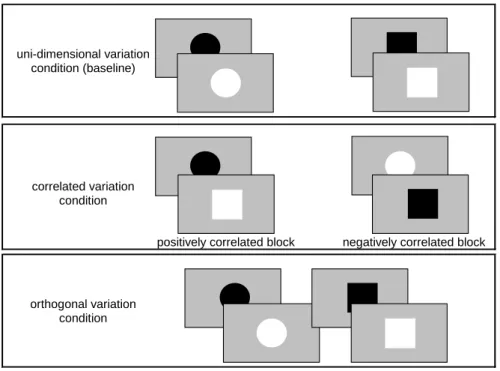 Fig. 3. Example of the three conditions in Garner’s speeded classification (color  discrimination task) using form (circle/square) and brightness (black/white)