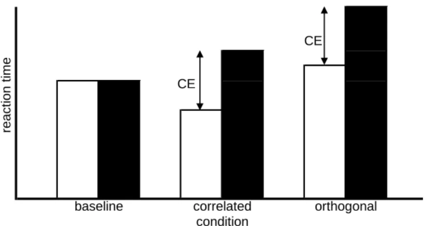 Fig. 5. Characteristic patterns of results, particularly congruence effect, for Garner’s  speeded classification using cross-modal stimuli