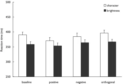 Fig. 7. Mean reaction times between conditions in experiment 2.1(Error bars 