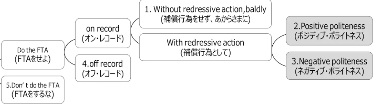 図   15 FTA を行うための可能なストラテジー  (Brown &amp; Levinson1987: 60、田中ほか訳 2011: 89)  3)  ポジティブ・ポライトネスとそのストラテジー  ポジティブ・ポライトネス(Positive  Politeness)とは、相手のポジティブ・フェイス (Positive  Face)に向けられた補償行為を指し、聞き手の永続的な欲求(欲求から出た行為、 その結果に入れた物や評価)が常に望ましいものであると認められたい、という願望に沿う ものである。同様の欲