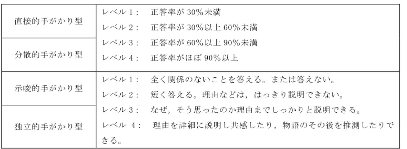 表 11  マクロ・Scf の枠組み  ミクロ・Scf に関しては，表 12 に示したように，第 2 章「教室外における読みの活動」 では，交換日記の振り返り活動中のやり取りを，第 3 章「日本語支援教室内における読み の力」，第 4 章「4.2 二言語併用リライト教材を用いた国語科支援」では内容理解度を測定 する際のやり取りを，第 4 章「4.1 視覚効果および単語カードを活用した理科の支援」で は理科の単語カードを用いた産出トレーニング中のやり取りを文字化し，支援者による Scf を抽出した。  直接的