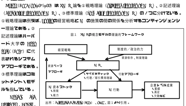 図 １ SHRM の 概 念 モ デ ル の 理 論 的 フ レ ー ム ワ ー ク 経 営 戦 略 制 度 的 ／ 政 治 的 力 HRM HR 資 本 ス ト ッ ク ・技 能 ・能 力 HR 行 動 企 業 レ ベ ル 成 果・業 績・満足 ・欠 勤など行動 アプロ ーチ・サ イバネ ティ ック・代 理／取 引費 用理論資源 ベー スア プロー チ資源依 存、制 度理論