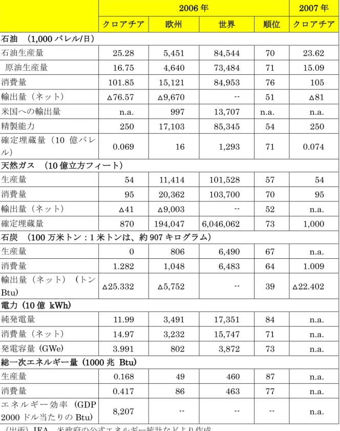 表 4：クロアチアのエネルギー概観(IEA など)      2006 年  2007 年  クロアチア  欧州  世界  順位  クロアチア    石油  （1,000 バレル/日）  石油生産量    25.28  5,451  84,544  70  23.62    原油生産量    16.75  4,640  73,484  71  15.09  消費量    101.85  15,121  84,953  76  105  輸出量（ネット）    △76.57  △9,670  --  51  