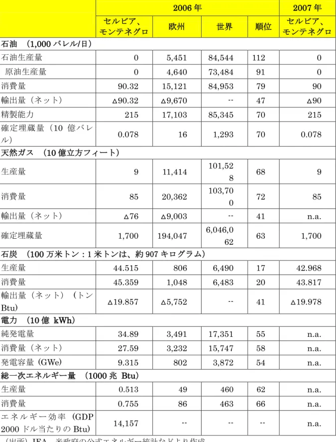 表 7：セルビアとモンテネグロのエネルギー概観  2006 年  2007 年  セルビア、  モンテネグロ    欧州  世界  順位  セルビア、  モンテネグロ    石油  （1,000 バレル/日）  石油生産量    0  5,451  84,544  112  0    原油生産量    0  4,640  73,484  91  0  消費量    90.32  15,121  84,953  79  90  輸出量（ネット）    △90.32  △9,670  --  47  △90  