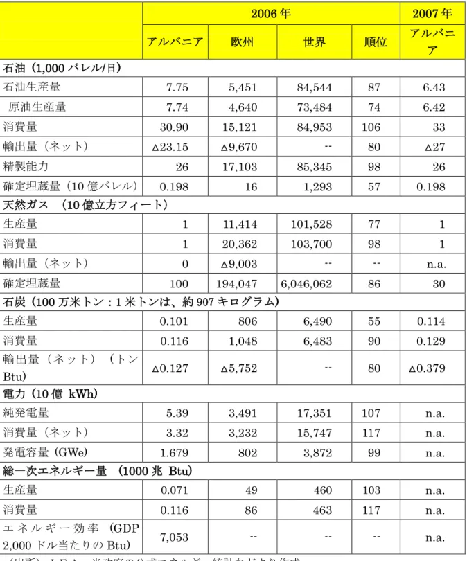 表 1：アルバニアの電力事情      2006 年  2007 年  アルバニア  欧州  世界  順位  アルバニ ア  石油  (1,000 バレル/日)    石油生産量    7.75  5,451  84,544  87  6.43    原油生産量    7.74  4,640  73,484  74  6.42  消費量    30.90  15,121  84,953  106  33  輸出量（ネット）    △23.15  △9,670  --  80  △27  精製能力    26