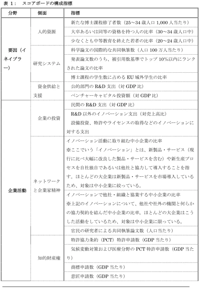 表  1：  スコアボードの構成指標  分野  側面  指標  要因（イ ネイブラ ー）  人的資源  新たな博士課程修了者数（25～34 歳人口 1,000 人当たり）  大卒あるいは同等の資格を持つ人の比率（30～34 歳人口中） 尐なくとも中等教育を終えた若者の比率（20～24 歳人口中） 研究システム 科学論文の国際的な共同執筆数（人口100 万人当たり） 発表論文数のうち、被引用数基準でトップ10％以内にランク された論文の比率  博士課程の学生数に占める EU 域外学生の比率  資金供給と 支援