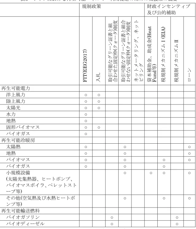 表 5  ドイツにおける再生可能エネルギー利用促進のための支援策の概要 