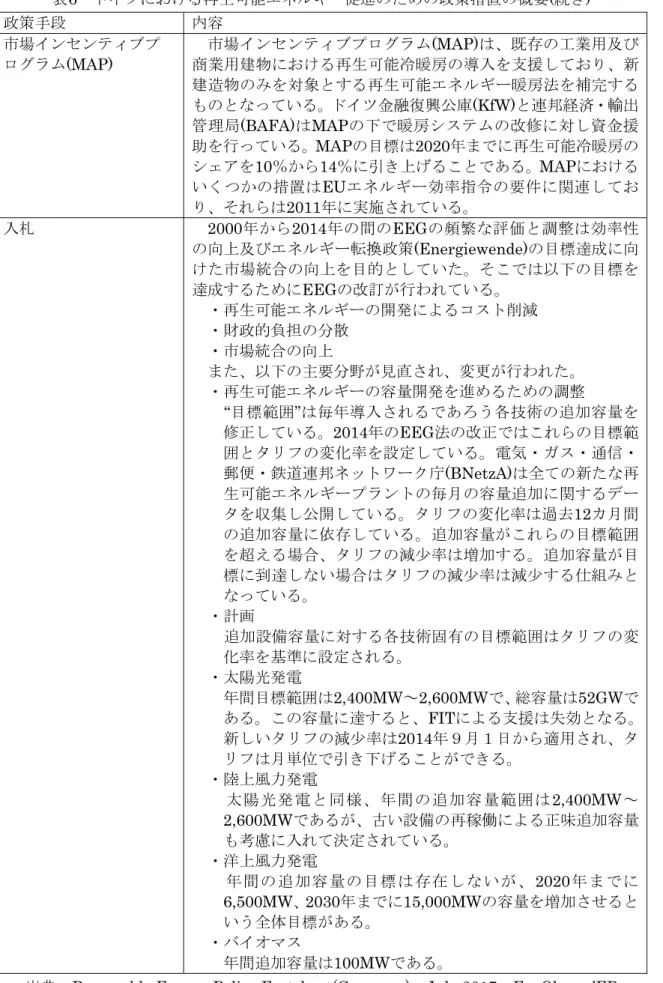 表 6  ドイツにおける再生可能エネルギー促進のための政策措置の概要(続き)  政策手段 内容 市場インセンティブプ ログラム (MAP)  市場インセンティブプログラム (MAP)は、既存の工業用及び商業用建物における再生可能冷暖房の導入を支援しており、新 建造物のみを対象とする再生可能エネルギー暖房法を補完する ものとなっている。ドイツ金融復興公庫 (KfW)と連邦経済・輸出 管理局 (BAFA)はMAPの下で暖房システムの改修に対し資金援 助を行っている。 MAPの目標は2020年までに再生可能冷暖房
