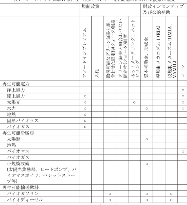 表 1  オーストリアにおける再生可能エネルギー利用促進のための支援策の概要 