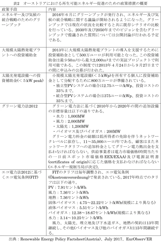 表 2  オーストリアにおける再生可能エネルギー促進のための政策措置の概要  政策手段 内容 エネルギー及び気候の 統合戦略のためのグリ ーンブック 2016年６月にグリーンブックが発行され、エネルギー及び気候の統合戦略に関する議論が開始されるようになった。グリーンブックでは現在の状況を比較すると共に既存シナリオの比較 を行っている。 2030年及び2050年までのビジョンを含むグリー ンブックで提議された質問については公開討論が行われる予定 である。 大規模太陽熱発電プラ ントへの投資補助金 2013年に