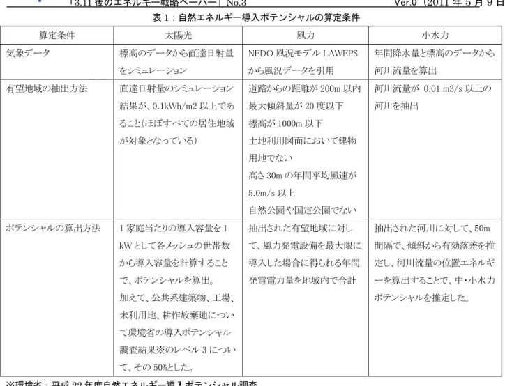 表 1：自然エネルギー導入ポテンシャルの算定条件  算定条件  太陽光  風力  小水力  気象データ  標高のデータから直達日射量 をシミュレーション  NEDO 風況モデル LAWEPSから風況データを引用  年間降水量と標高のデータから河川流量を算出  有望地域の抽出方法  直達日射量のシミュレーション 結果が、0.1kWh/m2 以上であ ること（ほぼすべての居住地域 が対象となっている）  道路からの距離が 200m 以内最大傾斜量が 20 度以下 標高が 1000m 以下 土地利用図面において建