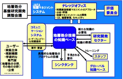 図 3.2.2-2 知識マネジメントシステムの概念  （出典：JAEA，2010）  3.2.2.3   方策２：閉鎖後長期の安全性の繰り返し確認  地層処分における安全確保を図るために，事業の各段階でそれぞれの安全確保のために施した対 策の妥当性について確認することが必要であり，処分場の閉鎖後には人間の関与に頼らない受動的 安全性を確保できる地層処分システムを構築することが求められる。 3.1.2.3 で述べたように，地層 処分システムで長期にわたって安全性を確保できることを示すためには，安全評価によって
