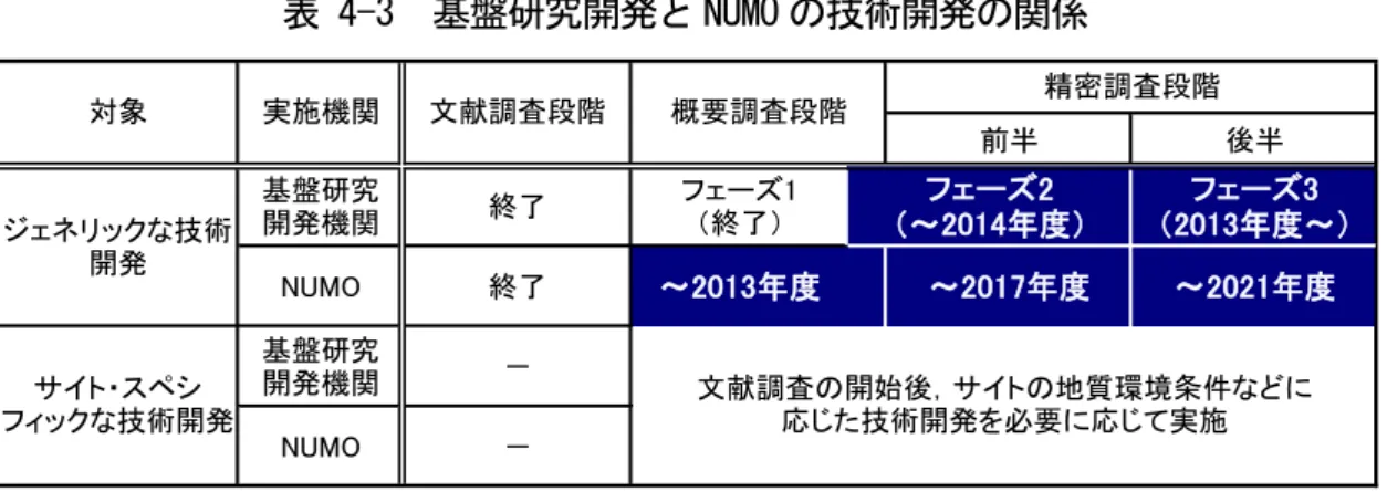 表 4-3  基盤研究開発と NUMO の技術開発の関係  （本計画における技術開発の検討対象：■の部分）          次節 4.2 以降では，図  4-1 のフローに従い，技術分野別にサイト選定各段階の実施事項 （表  4-1），およびその遂行に必要となる技術（表  4-2）を詳細に述べるとともに，NUMO および基盤研究開発機関が取り組むべき技術開発の実施内容を明確にする。  4.2  自然現象の影響にかかわる技術開発  4.2.1  サイト選定段階の技術的実施事項  文献調査段階では，過去および