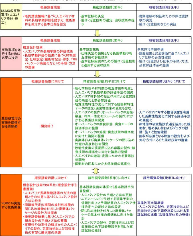 表 4-6  各段階で必要な技術と技術開発の実施内容（人工バリアの設計・施工）  NUMOの実施 事項（人工バ リア設計・施 工） 概要調査段階 精密調査段階〔前半〕 精密調査段階〔後半〕・地質環境情報に基づく人工バリア材料の長期挙動評価を踏まえ，技術要 件を満足する基本仕様を設定 ・基本仕様の決定 ・製作・定置技術の選定，回収技術の提示 ・現象理解の検証のための原位置試験の実施・製作・定置技術などの実証 実施事項を遂 行するために 必要な技術 概要調査段階 精密調査段階〔前半〕 精密調査段階〔後半〕概念設