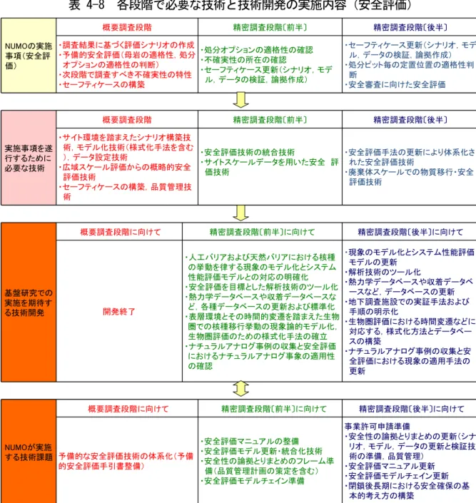 表 4-8  各段階で必要な技術と技術開発の実施内容（安全評価）  NUMOの実施 事項（安全評 価） 概要調査段階 精密調査段階〔前半〕 精密調査段階〔後半〕・調査結果に基づく評価シナリオの作成・予備的安全評価（母岩の適格性，処分オプションの適格性の判断） ・次段階で調査すべき不確実性の特性 ・セーフティケースの構築 ・処分オプションの適格性の確認・不確実性の所在の確認 ・セーフティケース更新（シナリオ，モデル，データの検証，論拠作成） ・セーフティケース更新（シナリオ，モデル，データの検証，論拠作成）・