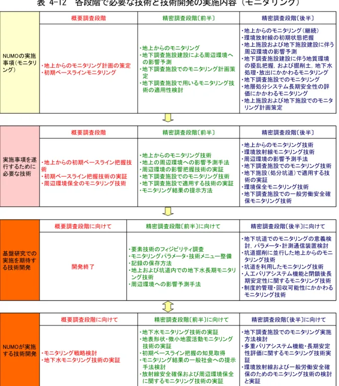 表 4-12  各段階で必要な技術と技術開発の実施内容（モニタリング）  NUMOの実施 事項（モニタリ ング） 概要調査段階 精密調査段階〔前半〕 精密調査段階〔後半〕・地上からのモニタリング計画の策定 ・初期ベースラインモニタリング ・地上からのモニタリング ・地下調査施設建設による周辺環境への影響予測 ・地下調査施設でのモニタリング計画策 定 ・地下調査施設で用いるモニタリング技 術の適用性検討 ・地上からのモニタリング（継続）・環境放射線の初期状態把握 ・地上施設および地下施設建設に伴う周辺環境の影