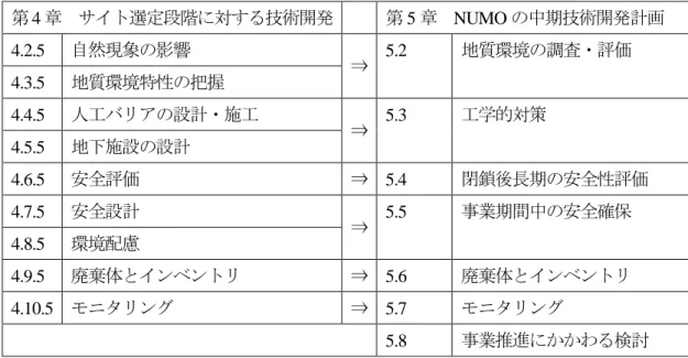 表 5-2  技術分野のカテゴリーの関係  第 4 章  サイト選定段階に対する技術開発    第 5 章  NUMO の中期技術開発計画  4.2.5  自然現象の影響  ⇒  5.2  地質環境の調査・評価  4.3.5  地質環境特性の把握  4.4.5  人工バリアの設計・施工  ⇒  5.3  工学的対策  4.5.5  地下施設の設計  4.6.5  安全評価  ⇒  5.4  閉鎖後長期の安全性評価  4.7.5  安全設計  ⇒  5.5  事業期間中の安全確保  4.8.5  環境配慮  