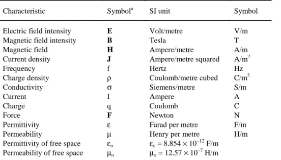 Table 1. Quantities and units