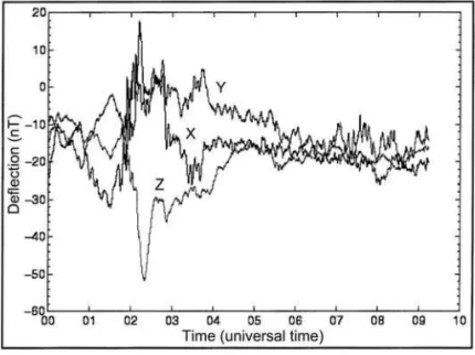 Figure 1. Magnetogram recording from a geomagnetic research station in Kiruna, Sweden
