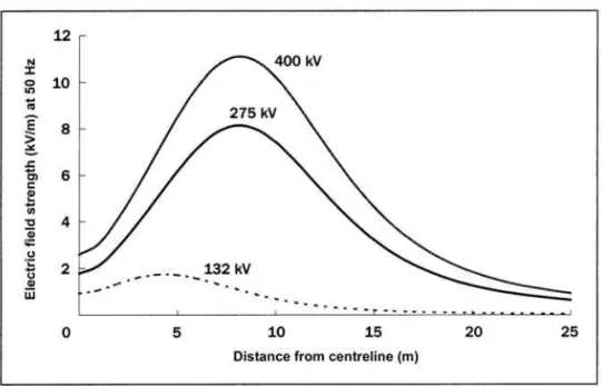 Figure 2. Electric fields from high-voltage overhead power lines