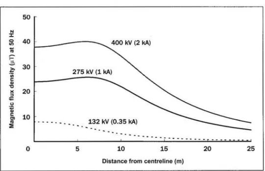 Figure 3. Magnetic fields from high-voltage overhead power lines