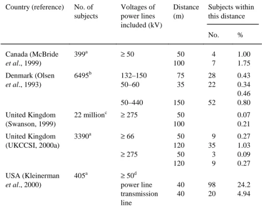 Table 3. Percentages of people in certain countries within various distances of high-voltage power lines