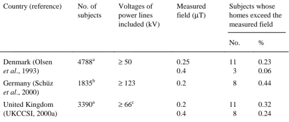 Table 4. Percentages of people in various countries living in homes in which high-voltage power lines produce magnetic fields in excess of specified values