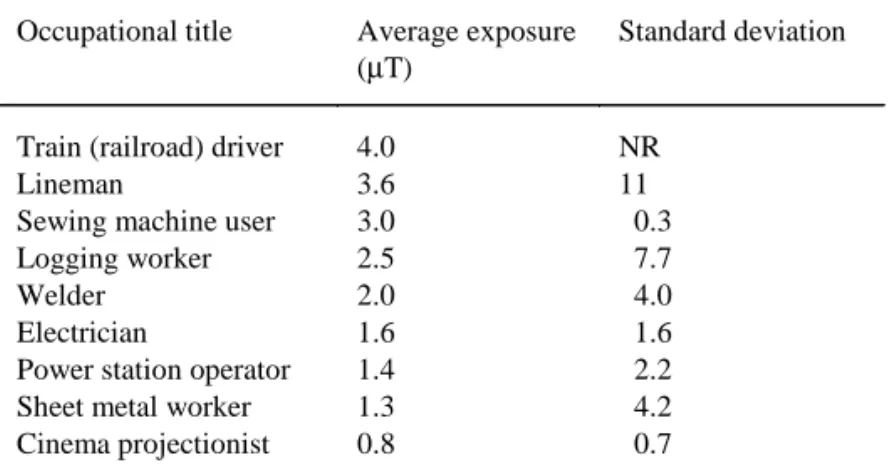 Table 5. Time-weighted average exposure to magnetic fields by job title