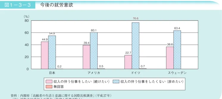 図 1 － 3 － 3 　今後の就労意欲 44.944.9 39.439.4 22.722.7 36.636.654.954.960.160.176.676.6 63.463.4 0.20.2 0.50.5 0.70.7 020406080 （％） 日本 アメリカ ドイツ スウェーデン 収入の伴う仕事をしたい（続けたい） 収入の伴う仕事をしたくない（辞めたい） 無回答 資料：内閣府「高齢者の生活と意識に関する国際比較調査」 （平成27年） （注）対象は60歳以上の男女（施設入所者は除く） （2）収入の伴う