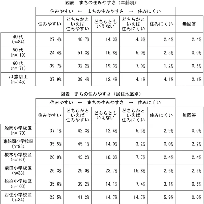 図表  まちの住みやすさ（年齢別）  住みやすい  ←  まちの住みやすさ  →  住みにくい  住みやすい  どちらかと いえば  住みやすい  どちらともいえない  どちらかと いえば 住みにくい  住みにくい  無回答  40 代  (n=84)  27.4%  48.7%  14.3%  4.8%  2.4%  2.4%  50 代  (n=119)  24.4%  51.3%  16.8%  5.0%  2.5%  0.0%  60 代  (n=171)  39.7%  32.2%  19.3% 