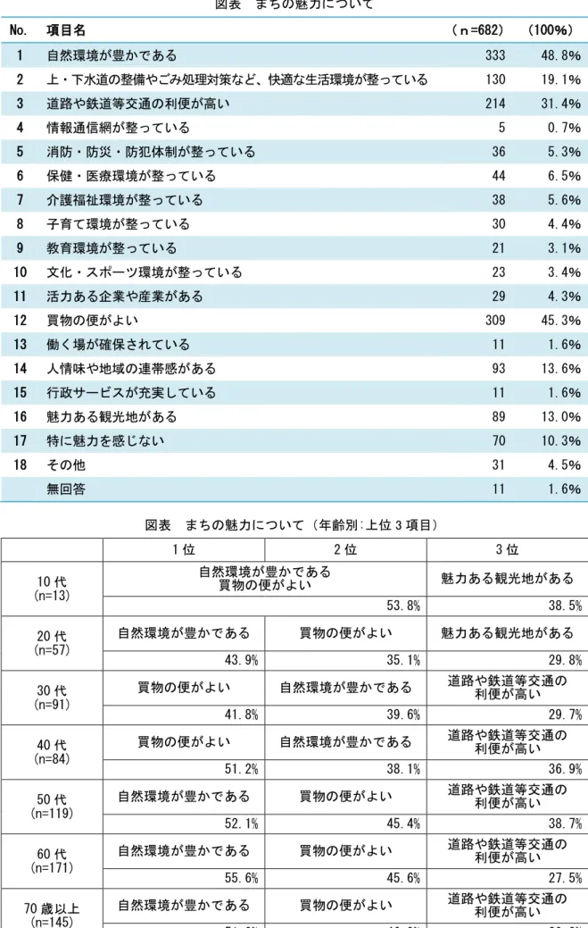 図表  まちの魅力について  No.  項目名  （ｎ=682）  （100％）  1  自然環境が豊かである  333  48.8％  2  上・下水道の整備やごみ処理対策など、快適な生活環境が整っている  130  19.1％  3  道路や鉄道等交通の利便が高い  214  31.4％  4  情報通信網が整っている  5  0.7％  5  消防・防災・防犯体制が整っている  36  5.3％  6  保健・医療環境が整っている  44  6.5％  7  介護福祉環境が整っている  38  5.6