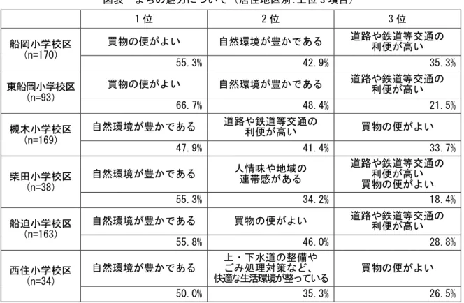 図表  まちの魅力について（居住地区別：上位 3 項目）  1 位  2 位  3 位  船岡小学校区  (n=170)  買物の便がよい  自然環境が豊かである  道路や鉄道等交通の 利便が高い  55.3%  42.9%  35.3%  東船岡小学校区  (n=93)  買物の便がよい  自然環境が豊かである  道路や鉄道等交通の 利便が高い  66.7%  48.4%  21.5%  槻木小学校区  (n=169)  自然環境が豊かである  道路や鉄道等交通の 利便が高い  買物の便がよい  47.9