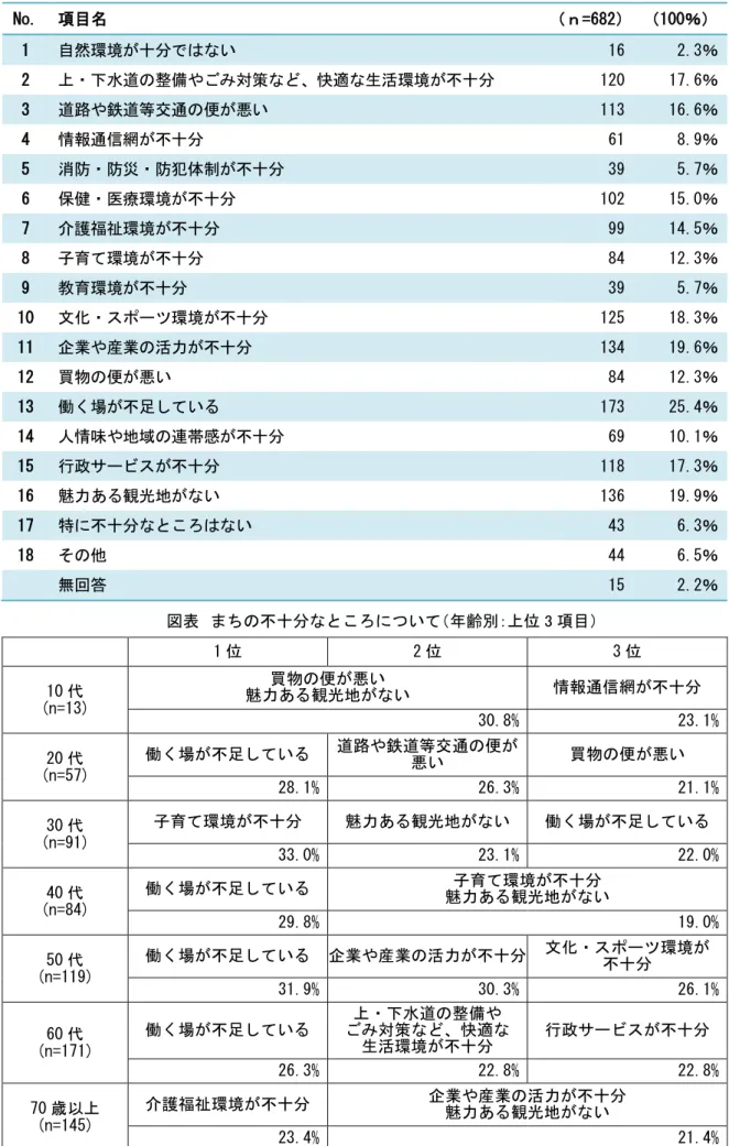 図表  まちの不十分なところについて  No.  項目名  （ｎ=682）  （100％）  1  自然環境が十分ではない  16  2.3％  2  上・下水道の整備やごみ対策など、快適な生活環境が不十分  120  17.6％  3  道路や鉄道等交通の便が悪い  113  16.6％  4  情報通信網が不十分  61  8.9％  5  消防・防災・防犯体制が不十分  39  5.7％  6  保健・医療環境が不十分  102  15.0％  7  介護福祉環境が不十分  99  14.5％  8 