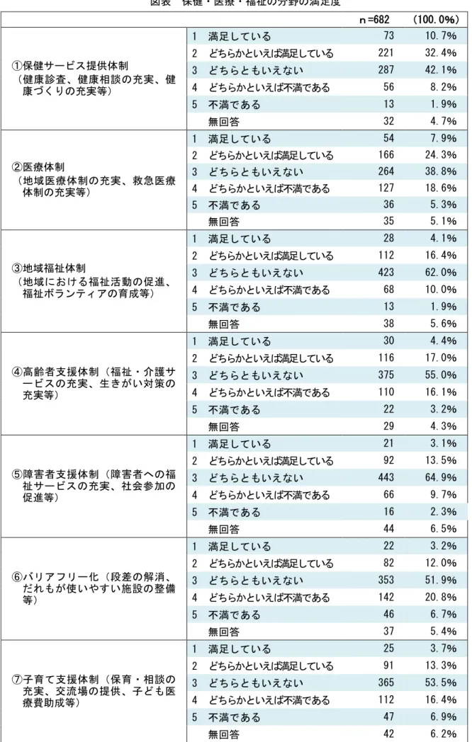 図表  保健・医療・福祉の分野の満足度  ｎ=682  （100.0％）  ①保健サービス提供体制  （健康診査、健康相談の充実、健 康づくりの充実等）  1  満足している  73  10.7％ 2  どちらかといえば満足している 221 32.4％ 3  どちらともいえない 287 42.1％ 4  どちらかといえば不満である 56  8.2％  5  不満である  13  1.9％  無回答  32  4.7％  ②医療体制  （地域医療体制の充実、救急医療 体制の充実等）  1  満足している  5