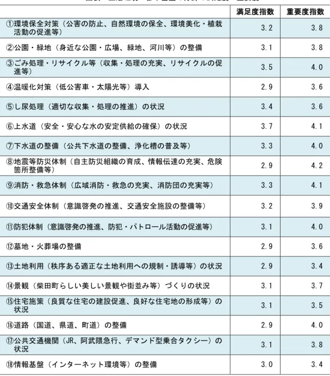 図表  生活環境・都市基盤の分野の満足度・重要度  満足度指数  重要度指数  ①環境保全対策（公害の防止、自然環境の保全、環境美化・植栽 活動の促進等）  3.2  3.8  ②公園・緑地（身近な公園・広場、緑地、河川等）の整備  3.1  3.8  ③ごみ処理・リサイクル等（収集・処理の充実、リサイクルの促 進等）  3.5  4.0  ④温暖化対策（低公害車・太陽光等）導入  2.9  3.6  ⑤し尿処理（適切な収集・処理の推進）の状況  3.4  3.6  ⑥上水道（安全・安心な水の安定供給の確保