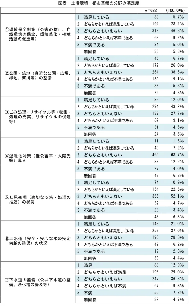 図表  生活環境・都市基盤の分野の満足度  ｎ=682  （100.0％）  ①環境保全対策（公害の防止、自 然環境の保全、環境美化・植栽 活動の促進等）  1  満足している  39  5.7％ 2  どちらかといえば満足している 192 28.2％ 3  どちらともいえない 318 46.6％ 4  どちらかといえば不満である 63 9.2％  5  不満である  34  5.0％  無回答  36  5.3％  ②公園・緑地（身近な公園・広場、 緑地、河川等）の整備  1  満足している  46  6
