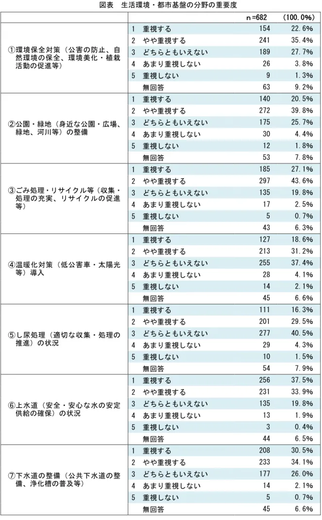 図表  生活環境・都市基盤の分野の重要度  ｎ=682  （100.0％）  ①環境保全対策（公害の防止、自 然環境の保全、環境美化・植栽 活動の促進等）  1  重視する  154  22.6％ 2  やや重視する 241 35.4％ 3  どちらともいえない 189 27.7％ 4  あまり重視しない 26  3.8％  5  重視しない  9  1.3％  無回答  63  9.2％  ②公園・緑地（身近な公園・広場、 緑地、河川等）の整備  1  重視する  140  20.5％ 2  やや重視する