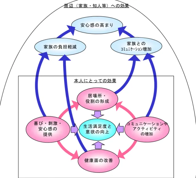 図表 5-2  高齢者の周辺の人々をも含めた ICT 利活用効果  本人にとっての効果 周辺（家族・知人等）への効果 家族との ｺﾐｭﾆｹｰｼｮﾝ増加家族の負担軽減安心感の高まり 生活満足度と 意欲の向上 コミュニケーションやアクティビティ の増加喜び・刺激・安心感の 提供 健康面の改善居場所・役割の形成
