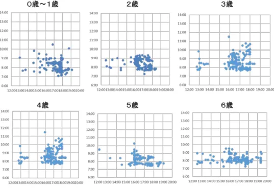 図 13  保育所在所児入所及び退所時刻 