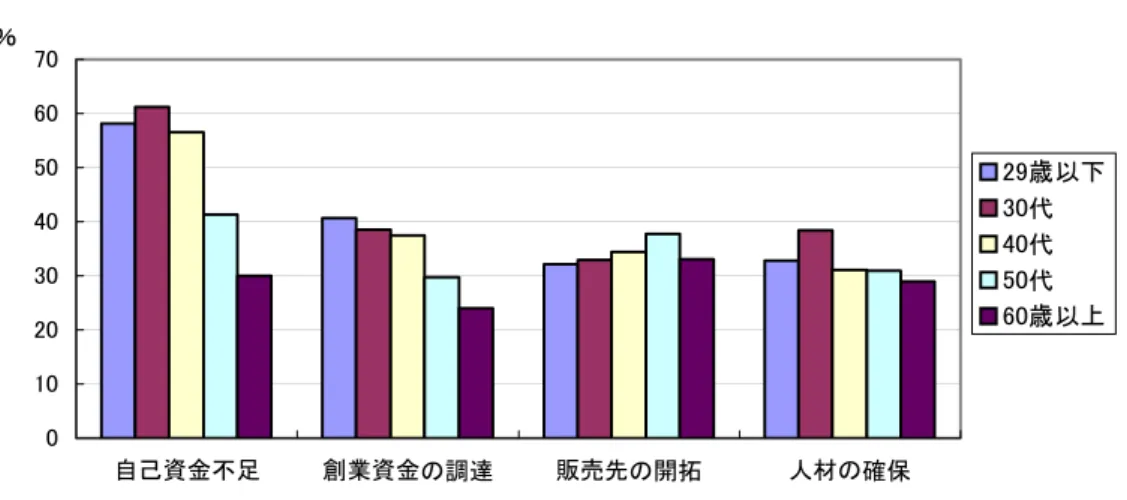 図表 1  創業環境に関する実態  010203040506070 自己資金不足 創業資金の調達 販売先の開拓 人材の確保％ 29歳以下30代40代50代60歳以上 （出所）中小企業庁「創業環境に関する実態調査」2001 年 12 月より野村総合研究所作成  図表 2 創業時の資金調達先  0102030405060708090 自己資金 親･ 兄弟･ 親戚等から の 出資･ 借入 親企業･元の勤務先 からの出資･ 借入 事業に賛同してくれた 個人･法人から の出資 友人･知人等からの出資･借入 取引先から