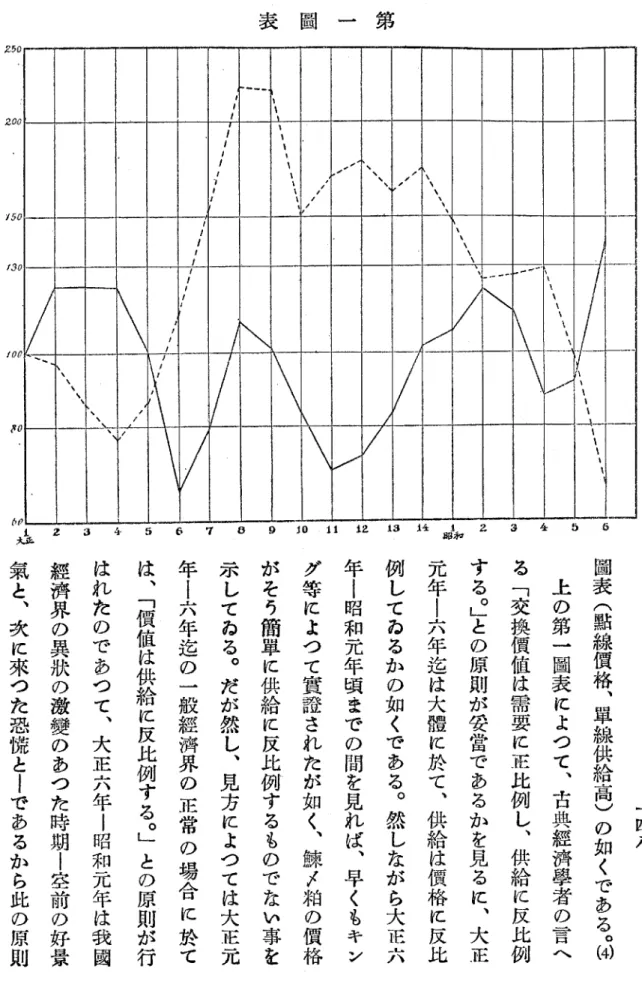表 圖 一 第 2 2 ! 一 四 八圖表(黙線債格︑軍線供給高)の 如 く で あ る ︒ ω上の第一圖表によつて︑古典経濟學者の言 へる﹁交換債値は需要に正比例し︑供給に反比例する︒﹂との原則が妥當であるかを見るに︑大正元年‑六年迄は大艦に於て︑供給は便格に反比例してゐるかの如くである︒然しながら大正六年i昭和元年頃までの間を見れば︑早くもキ ング等によつて實誰されたが如く︑鯨〆粕の贋格がそう簡箪に供給に反比例するものでない事を示してゐる︒だが然し︑見方によつては大正元年i六年迄の一般維濟界の正常の場合